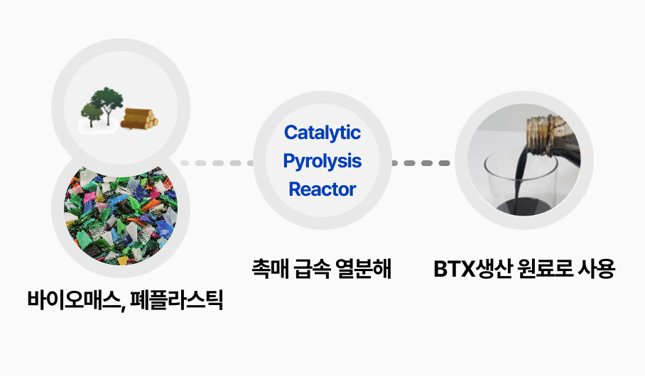 BTX Production Process Diagram